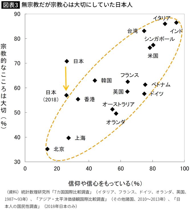 【図表】無宗教だが宗教心は大切にしていた日本人