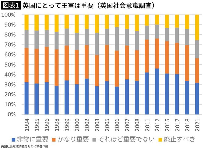 【図表1】英国にとって王室は重要（英国社会意識調査）