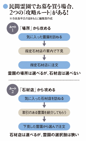 民間霊園でお墓を買う場合、2つの「攻略ルート」がある!