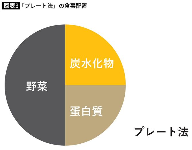 「プレート法」の食事配置