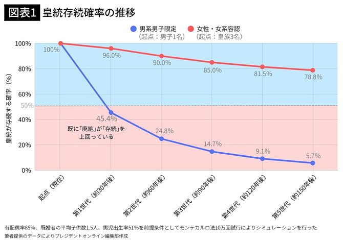 【図表1】皇統存続確率の推移
