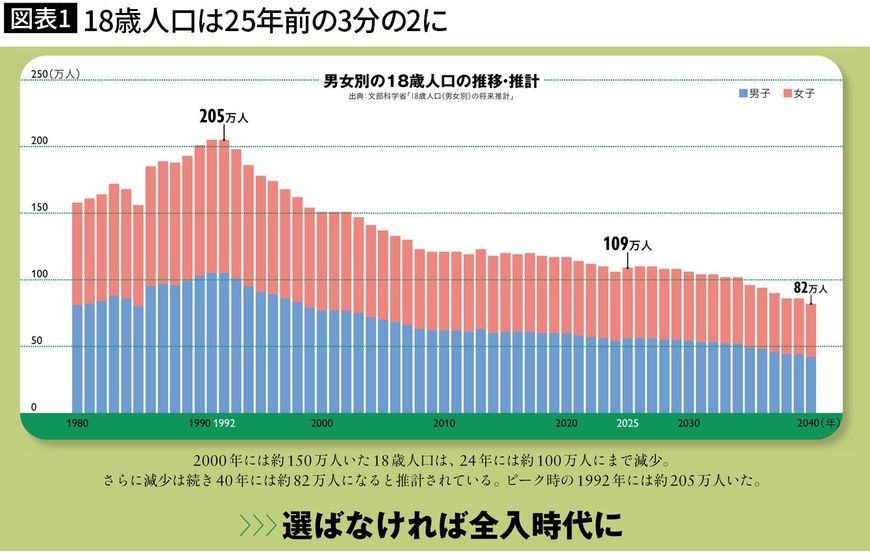 【図表1】18歳人口は25年前の3分の2に