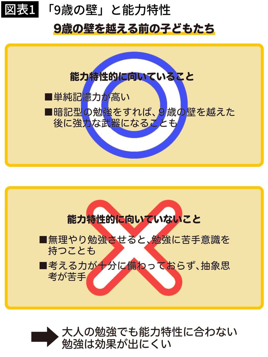 【図表1】「9歳の壁」と能力特性