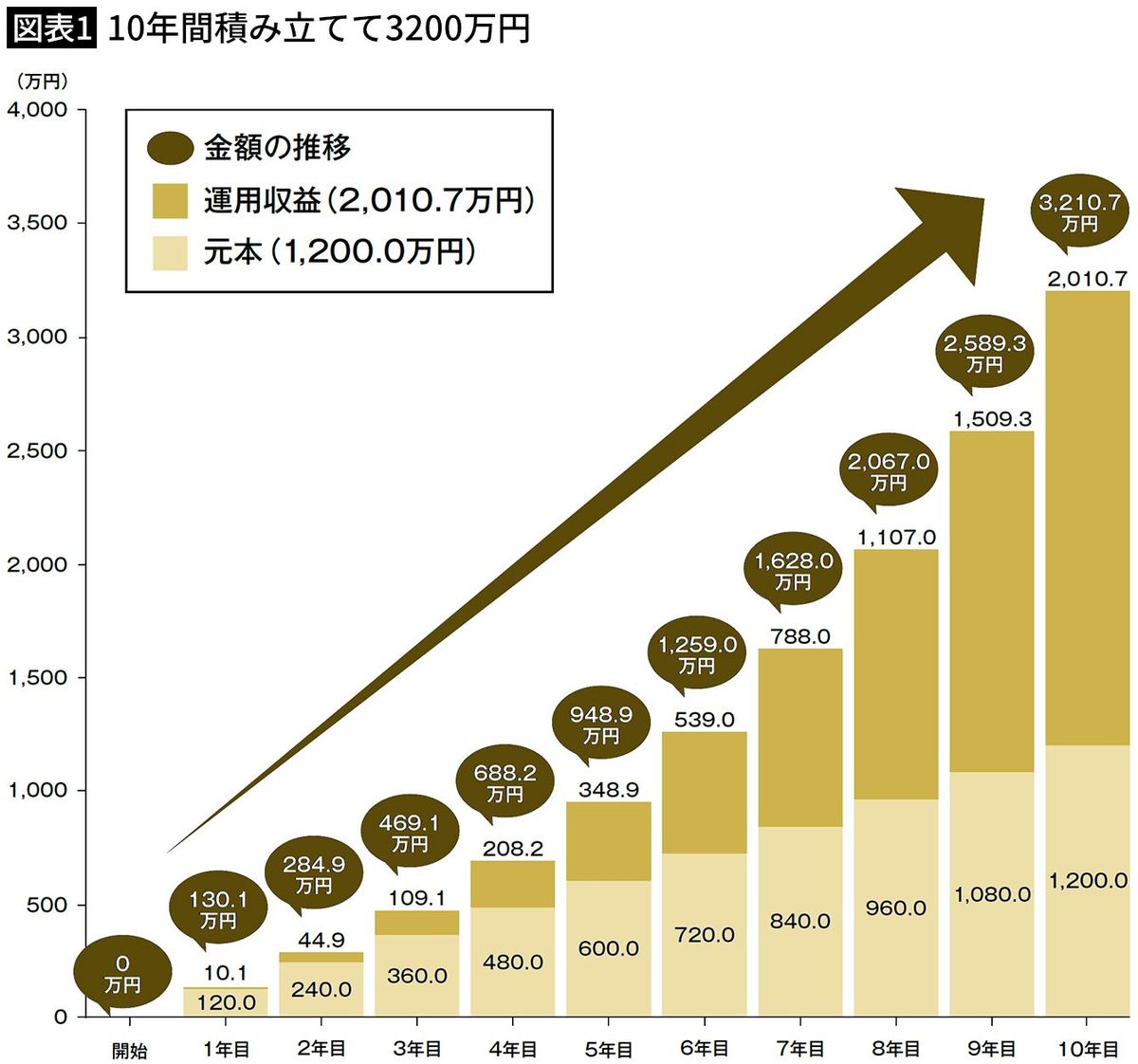 【図表1】10年間積み立てて3200万円
