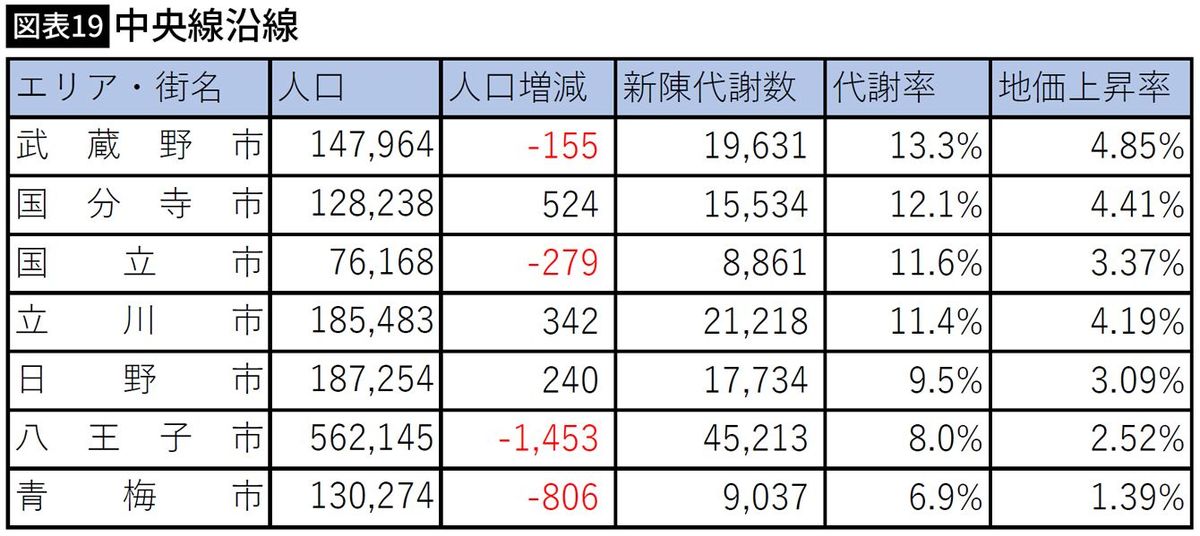 【図表】中央線沿線