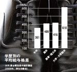 学歴別の平均給与格差