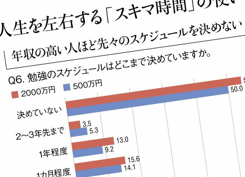 年収2000万vs500万学習法比較 富裕層8割がおこなう勉強の秘訣