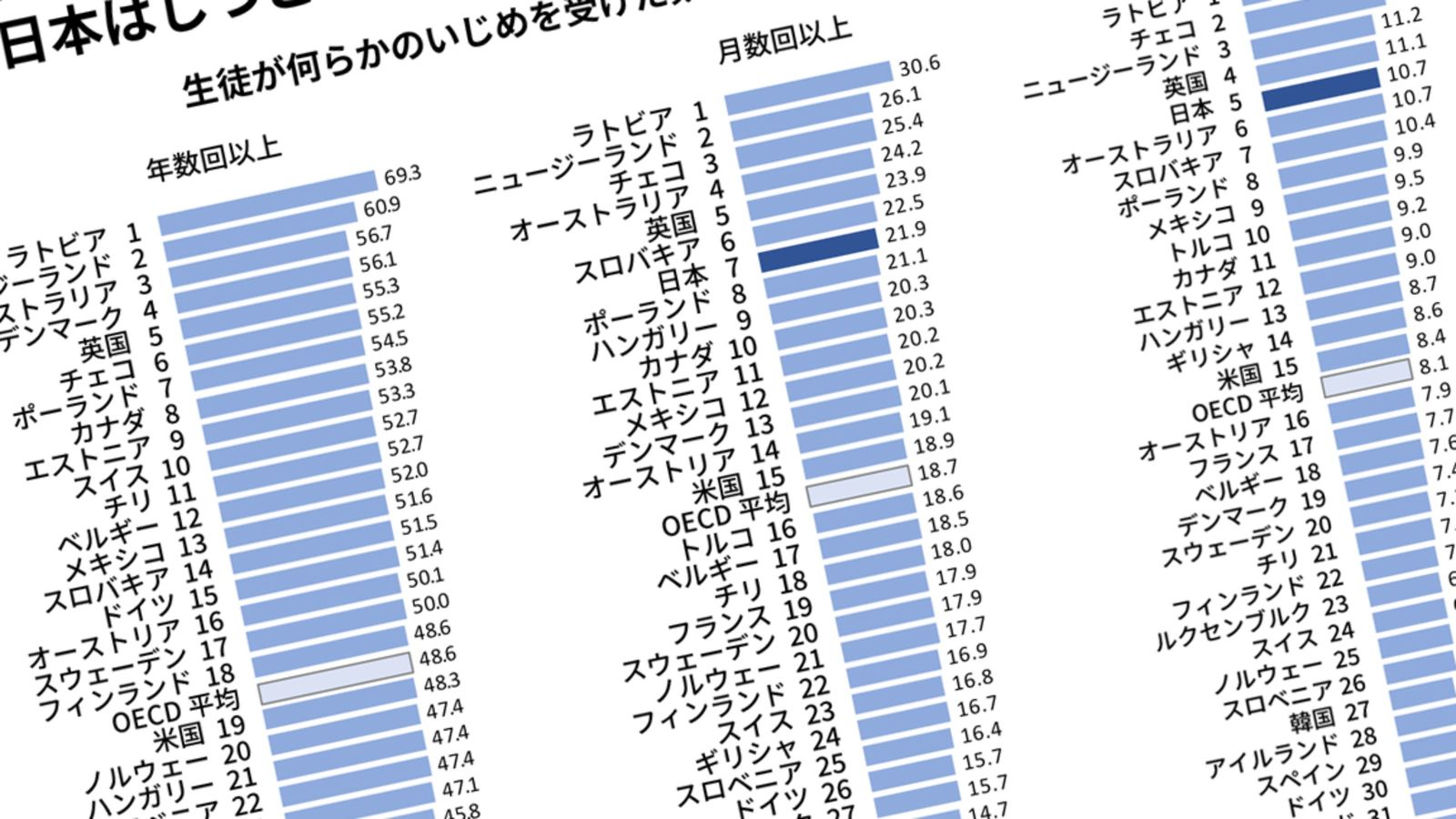 日本で｢貧乏な家の子｣がイジメられない理由 ｢頭のいい子・金持ちの子｣が標的に