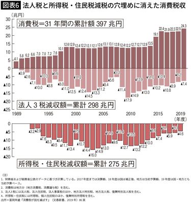 【中古】 所得税・法人税・消費税 物価高で伸びる「消費税」、「所得税」「法人税」も大幅増に…2025