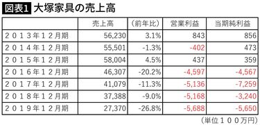 匠 家具 販売 業績