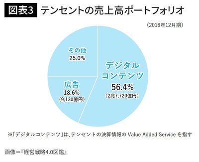 テンセントの売上高ポートフォリオ