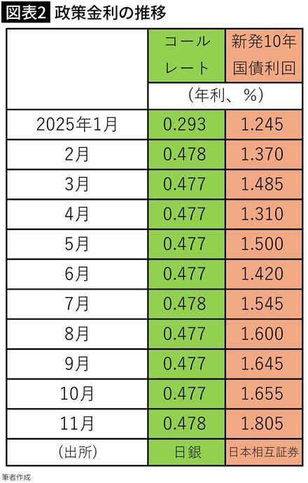 【図表2】政策金利の推移