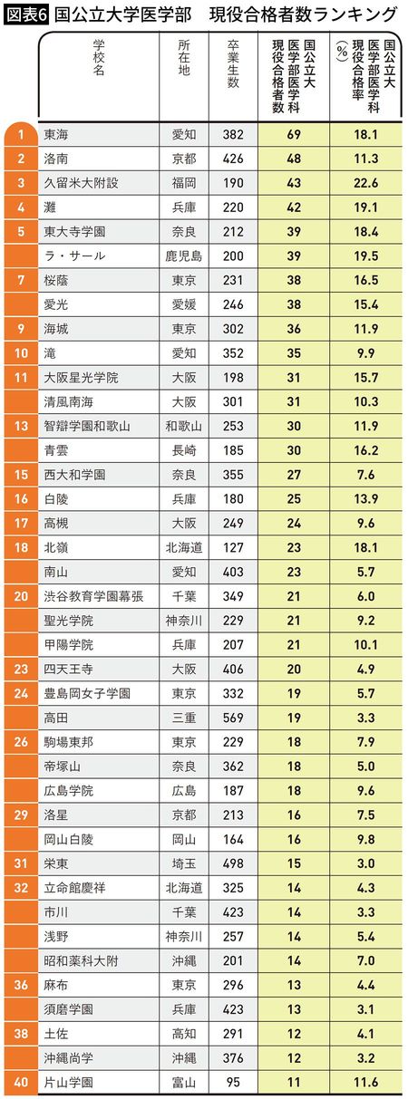 【図表6】国公立大学医学部　現役合格者数ランキング