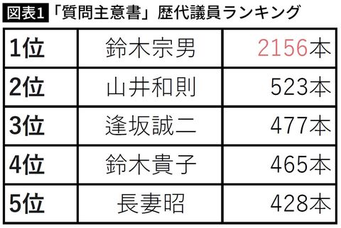 【図表】「質問主意書」歴代議員ランキング