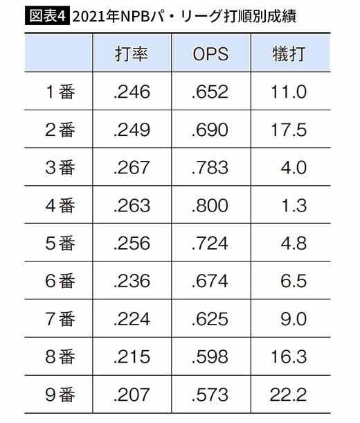 【図表4】2021年NPBパ・リーグ打順別成績