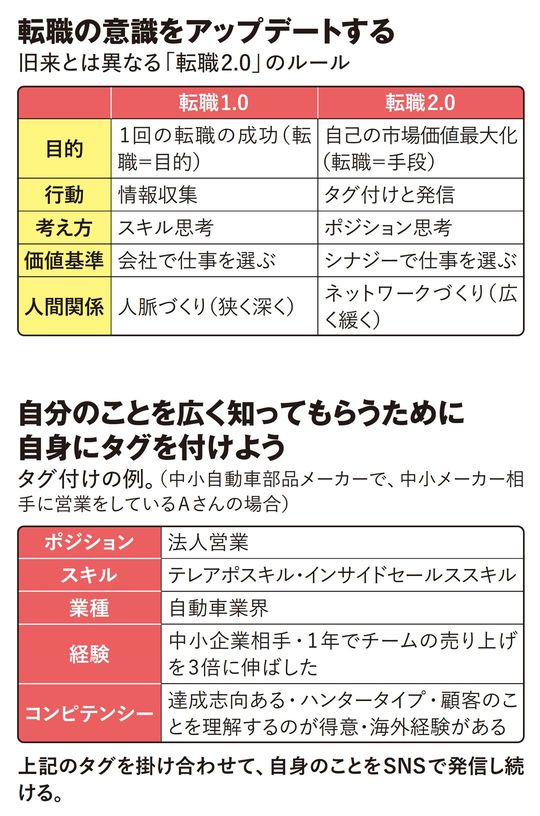 【図表】転職の意識をアップデートする／自分のことを広く知ってもらうために自身にタグを付けよう
