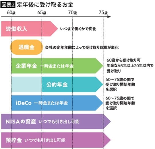 【図表2】定年後に受け取るお金