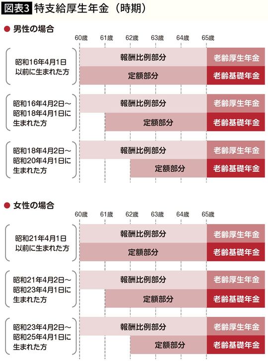 【図表】特支給厚生年金(時期)