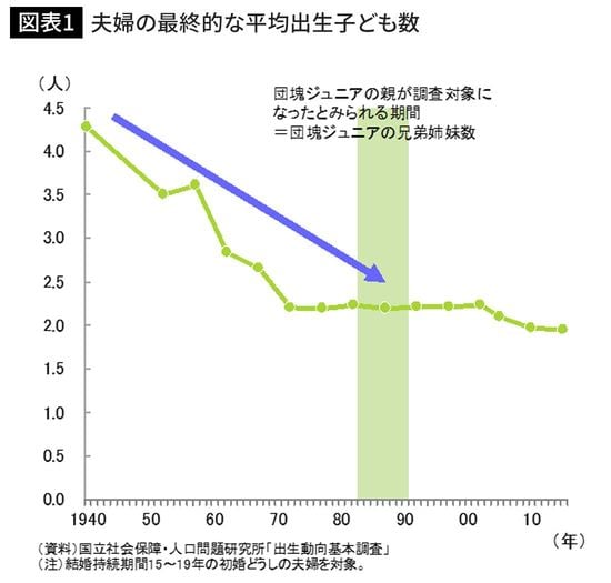 夫婦の最終的な平均出生子ども数