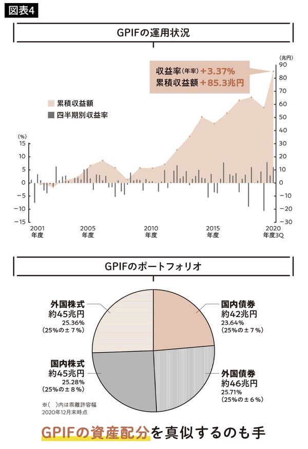 GPIFの運用状況