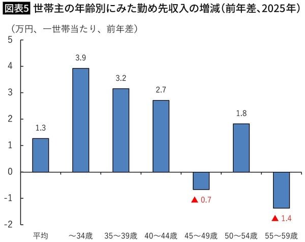【図表5】世帯主の年齢別にみた勤め先収入の増減（前年差、2025年）