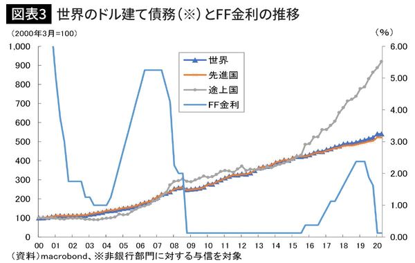 世界のドル建て債務(※)とFF金利の推移