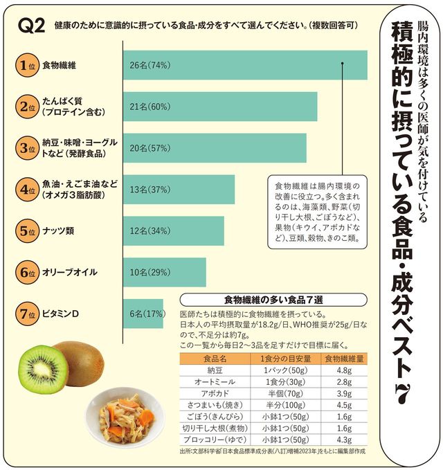【図表】積極的に摂っている食品・成分ベスト7