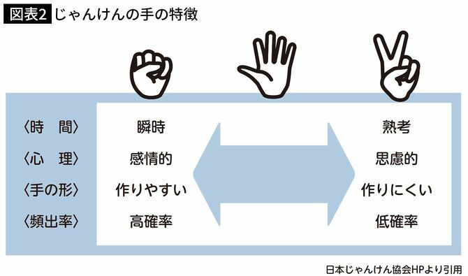 【図表2】じゃんけんの手の特徴