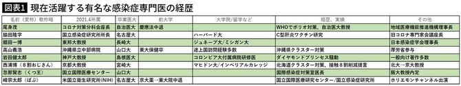 現在活躍する有名な感染症専門医の経歴