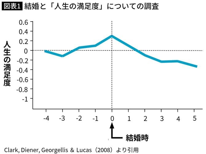 結婚と「人生の満足度」についての調査