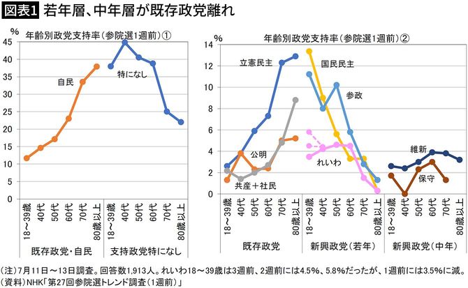 【図表1】若年層、中年層が既存政党離れ