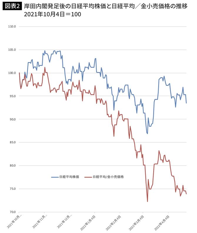 岸田内閣発足後の日経平均株価と日経平均／金小売価格の推移 2021年10月4日＝100
