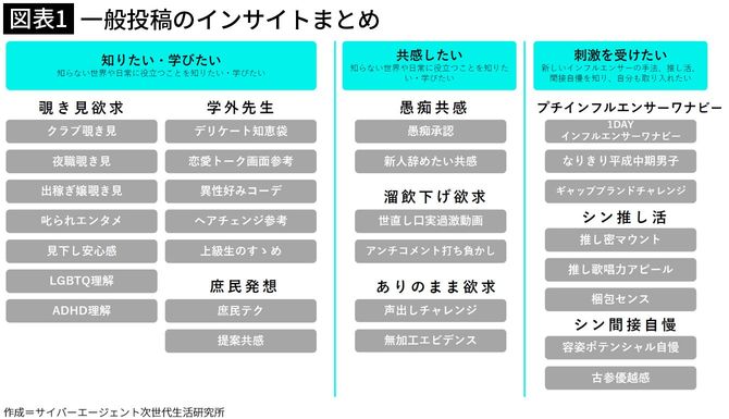 【図表1】一般投稿のインサイトまとめ