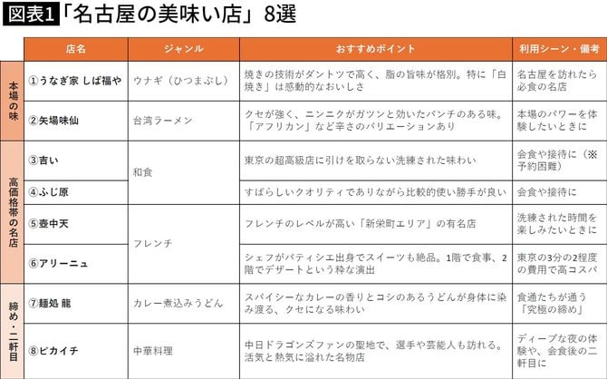 【図表】「名古屋の美味い店」8選