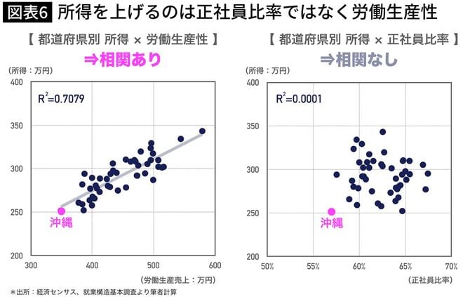 所得を上げるのは正社員比率ではなく労働生産性