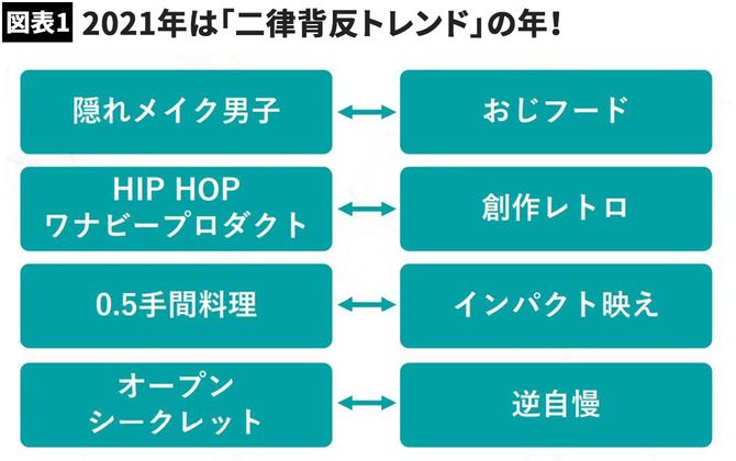 【図表1】2021年は「二律背反トレンド」の年!