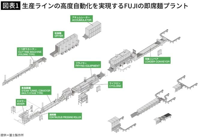 【図表1】生産ラインの高度自動化を実現するFUJIの即席麺プラント