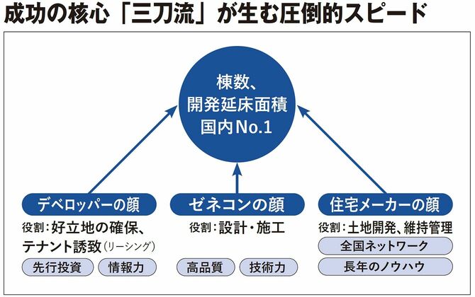 【図表】成功の核心「三刀流」が生む圧倒的スピード