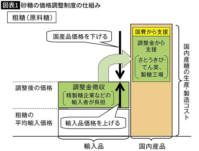 【図表1】砂糖の価格調整制度の仕組み