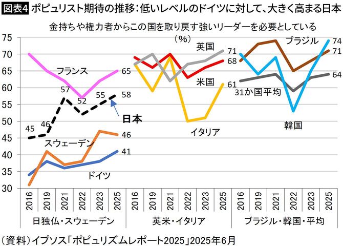 【図表4】ポピュリスト期待の推移:低いレベルのドイツに対して、大きく高まる日本