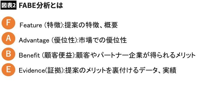 【図表2】FABE分析