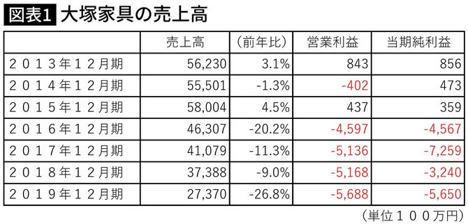 大塚家具の売上高