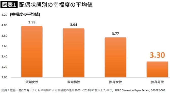 【図表】配偶状態別の幸福度の平均値