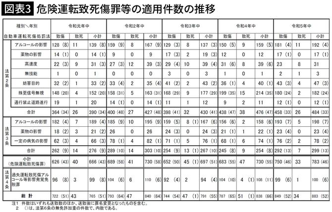 【図表3】危険運転致死傷罪等の適用件数の推移