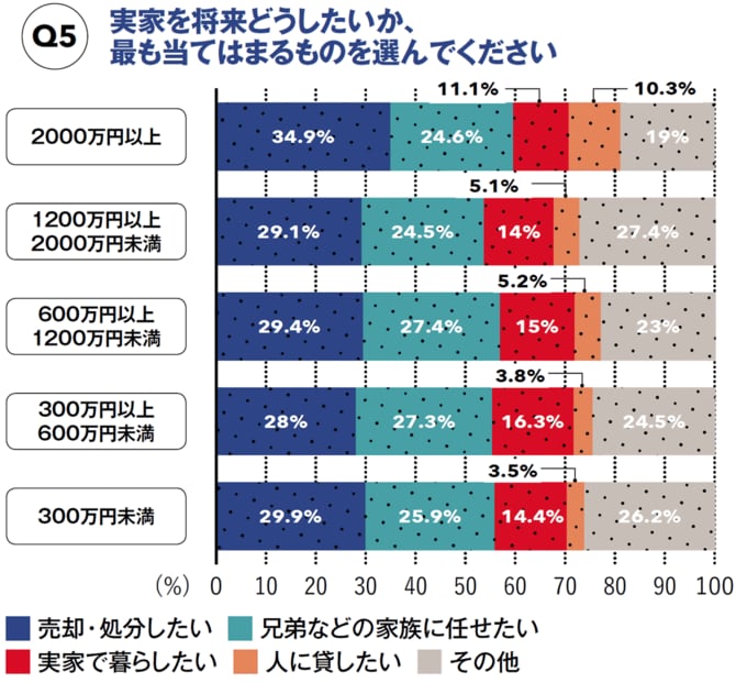 【図表】実家を将来どうしたいか、最も当てはまるものを選んでください