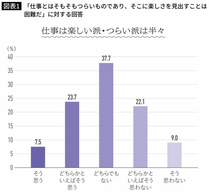 仕事は楽しい派・つらい派は半々
