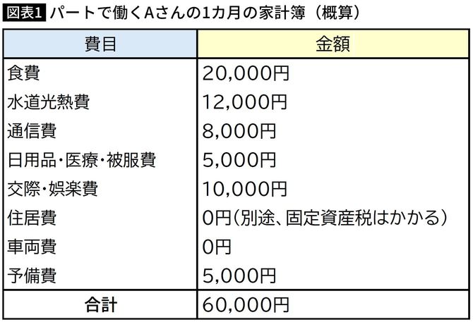【図表】パートで働くAさんの1カ月の家計簿（概算）