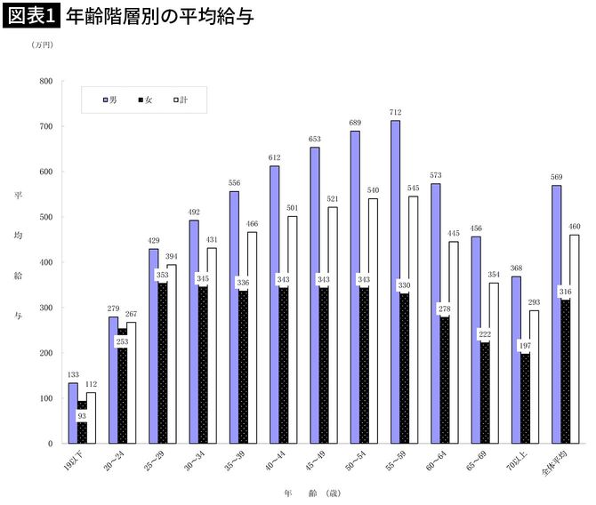 【図表1】年齢階層別の平均給与