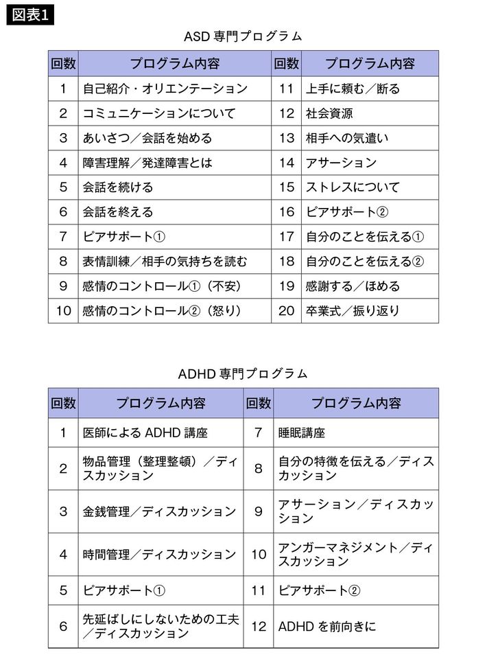 ASD 専門プログラムとADHD 専門プログラム（出所＝『<a href="https://www.amazon.co.jp/exec/obidos/ASIN/4833440490/presidentjp-22" target="_blank">ここは、日本でいちばん患者が訪れる 大人の発達障害診療科</a>』より）