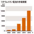 リチウムイオン電池の市場規模（出典：富士経済）※2010年は見込み、2011年以降は予測ベース